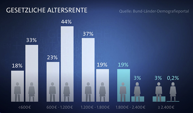 Tabelle mit der Altersrente Frauen / Männer nach Rentenhöhe